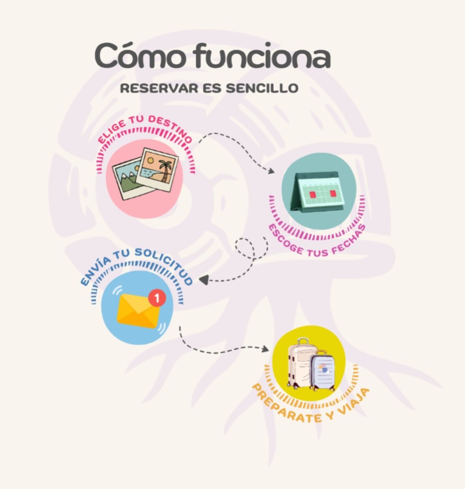 Cómo funciona: elige tu destino, escoge tus fechas, envía tu solicitud, prepárate y viaja